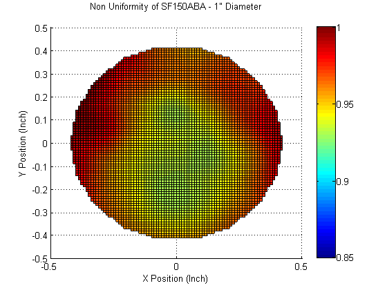 SF300A Solar Simulator Typical Non-Uniformity Measurement - Sciencetech