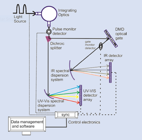 Spectroradiometer System - SciVidi